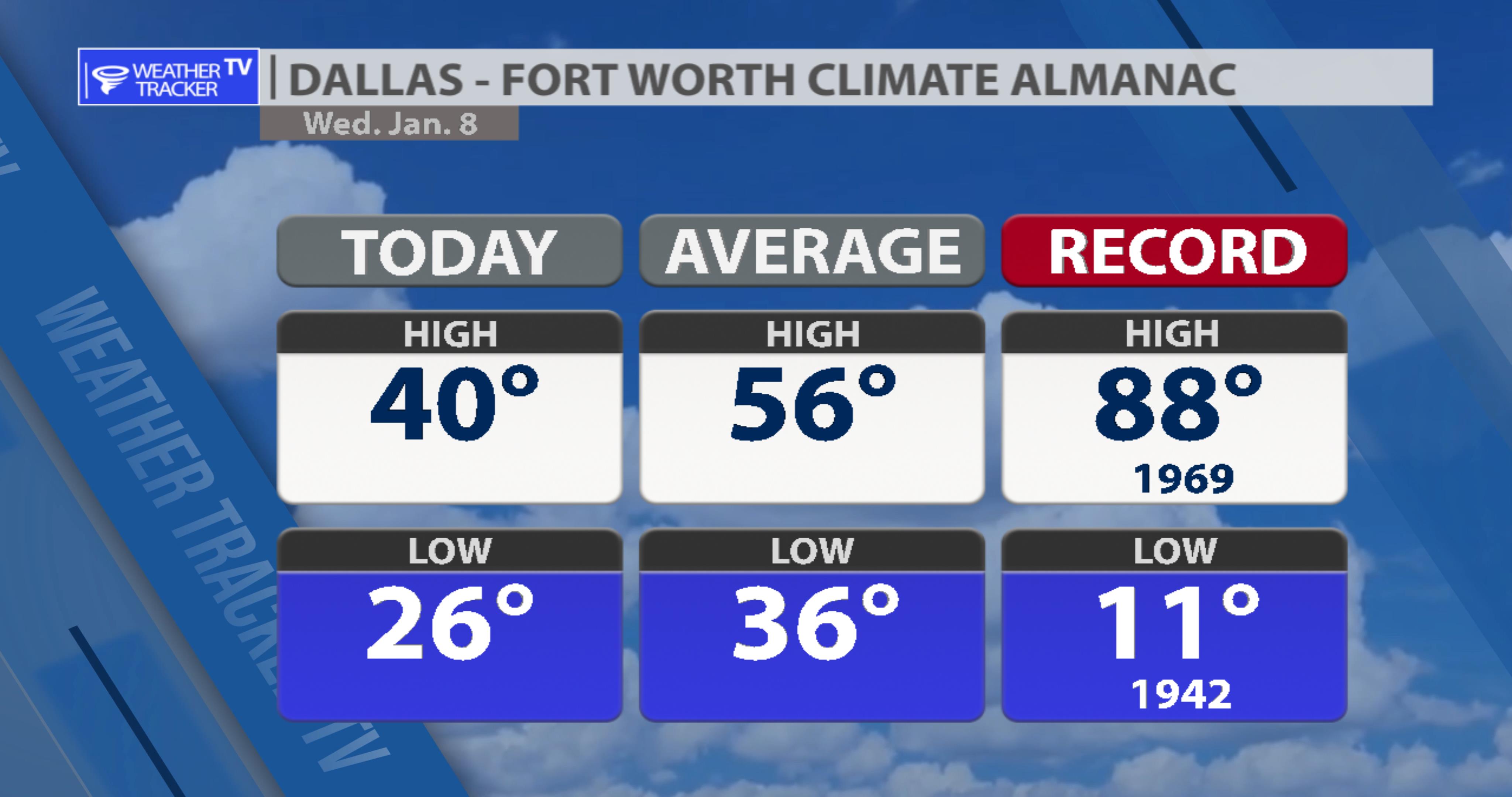 DFW Almanac